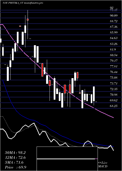 Daily chart PritikaEng