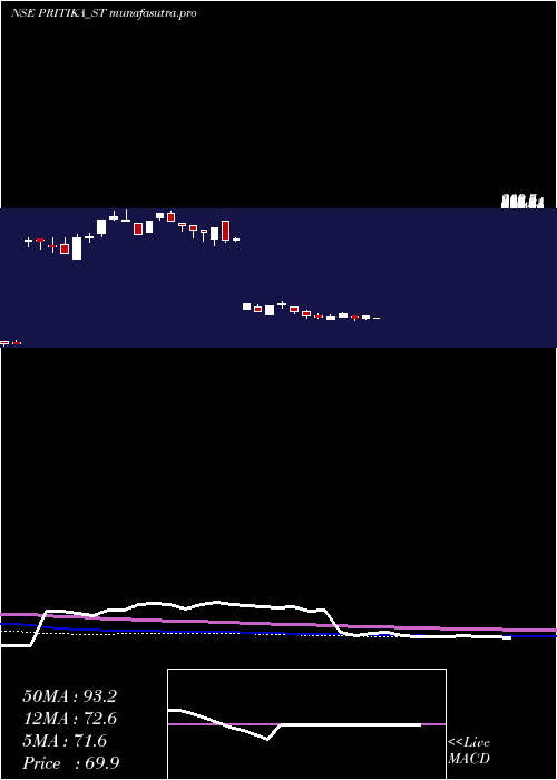 weekly chart PritikaEng