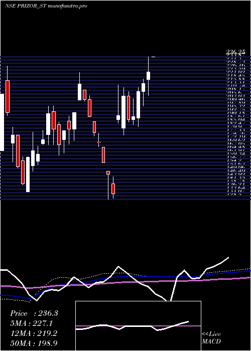weekly chart PrizorViztech