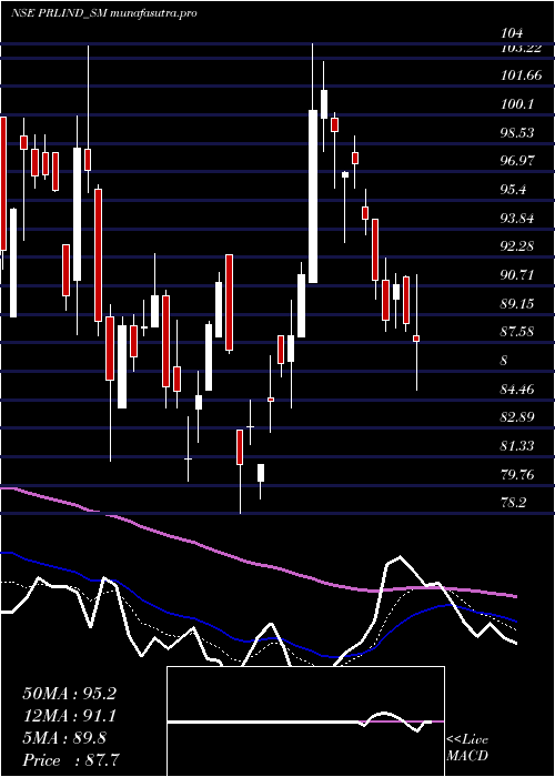 Daily chart PremierRoadlines