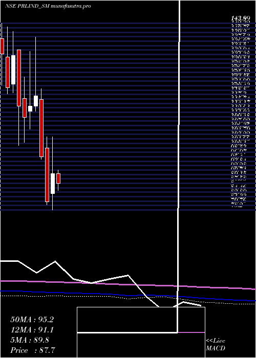 monthly chart PremierRoadlines