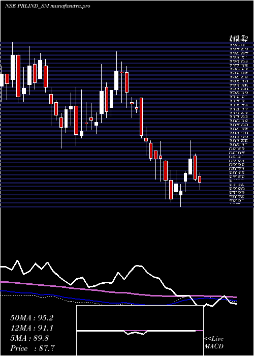 weekly chart PremierRoadlines