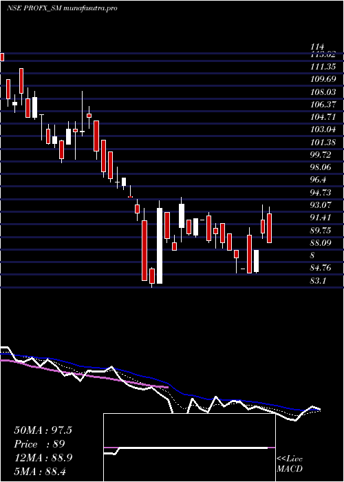 Daily chart ProFx