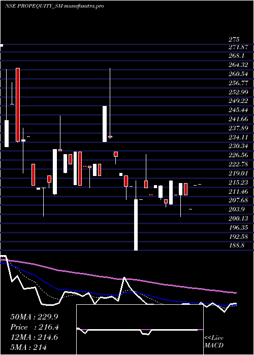  Daily chart PE