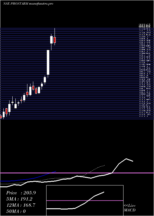 Daily chart ProstarmInfo