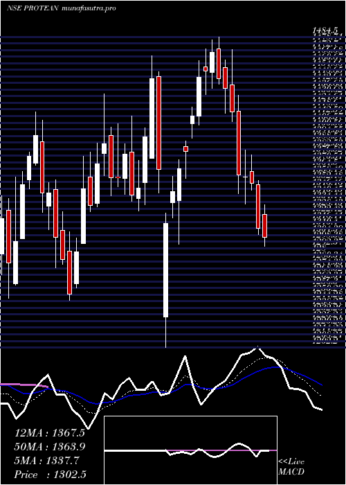 Daily chart ProteanEgov