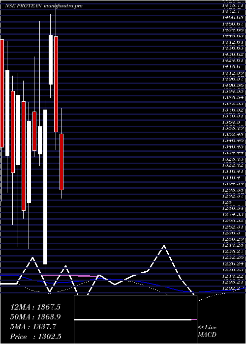 weekly chart ProteanEgov