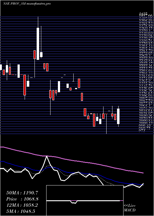 Daily chart ProventusAgrocom