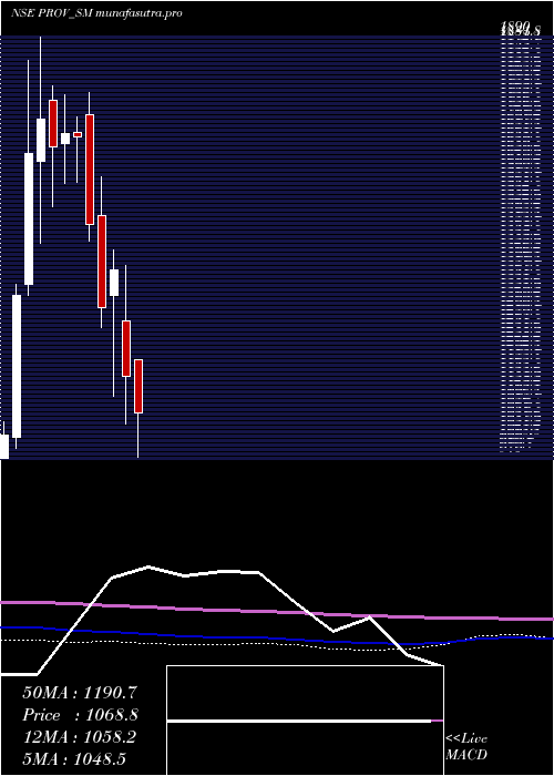 monthly chart ProventusAgrocom