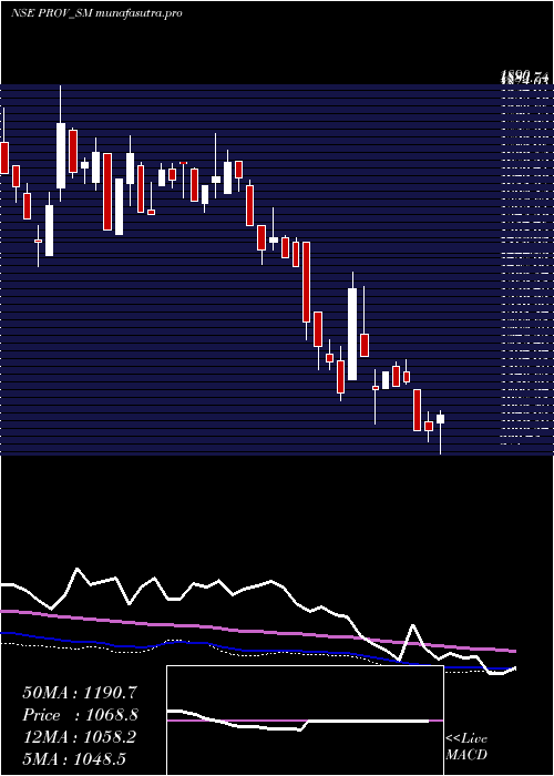 weekly chart ProventusAgrocom
