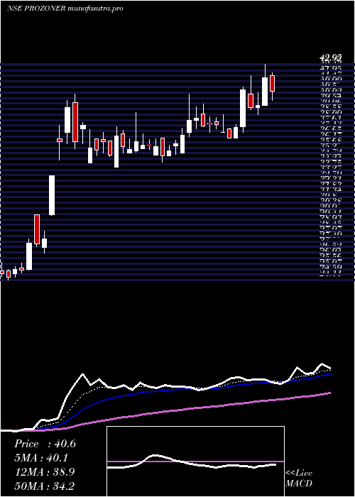 Daily chart ProzoneRealty