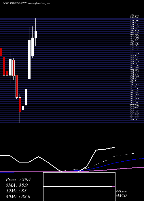 monthly chart ProzoneRealty