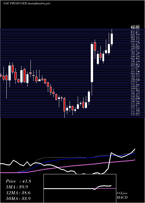 weekly chart ProzoneRealty
