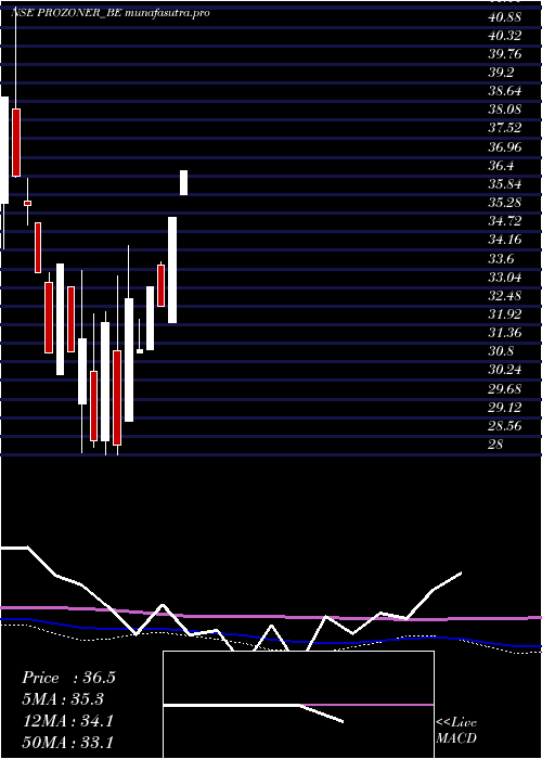 weekly chart ProzoneRealty