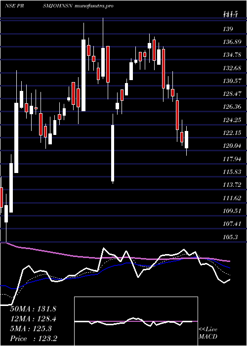 Daily chart PrismJohnson