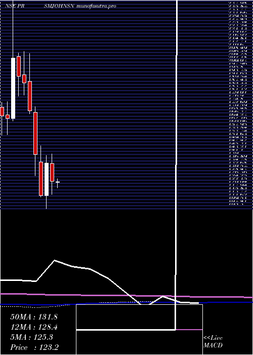 monthly chart PrismJohnson