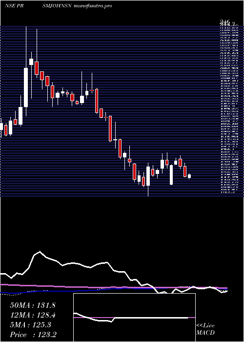 weekly chart PrismJohnson