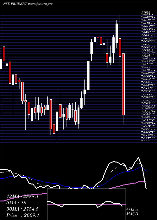  Daily chart PrudentCorp