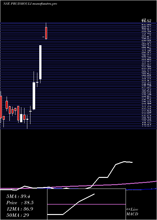 weekly chart PrudenSugar