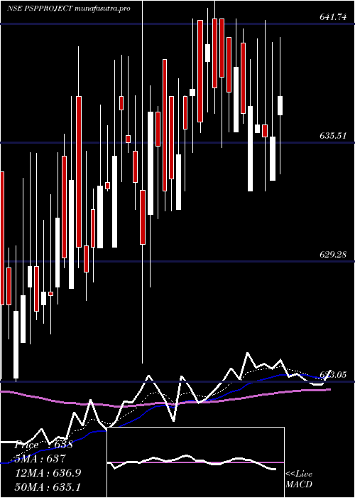 Daily chart PspProjects