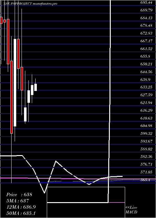 monthly chart PspProjects