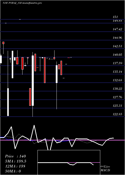 Daily chart PS