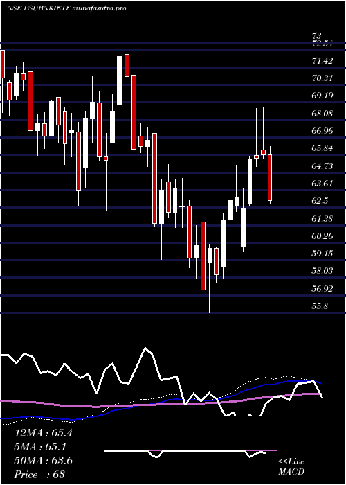 weekly chart IcicipramcPsubankici
