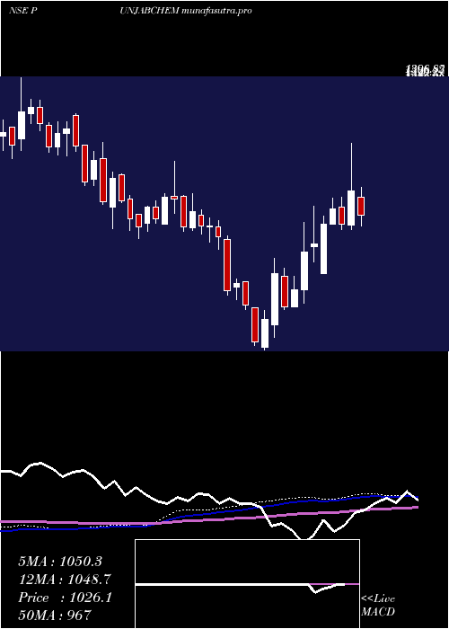 weekly chart PunjabChemicals