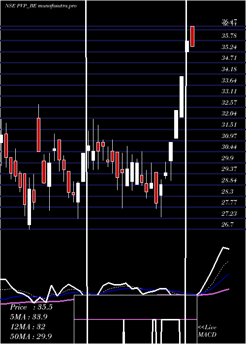 Daily chart PvpVentures