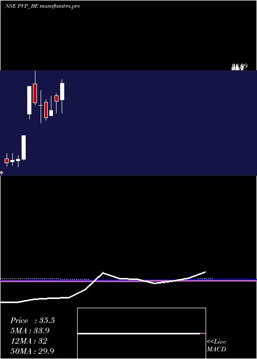 monthly chart PvpVentures