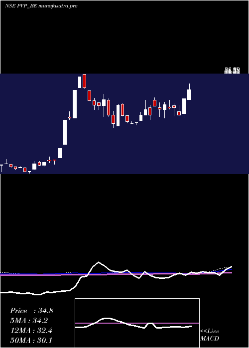 weekly chart PvpVentures