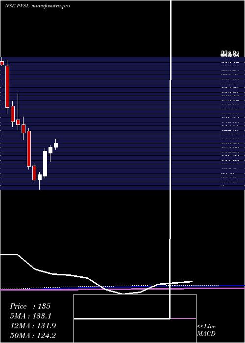 monthly chart PopularVehicles