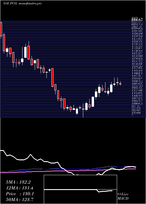 weekly chart PopularVehicles