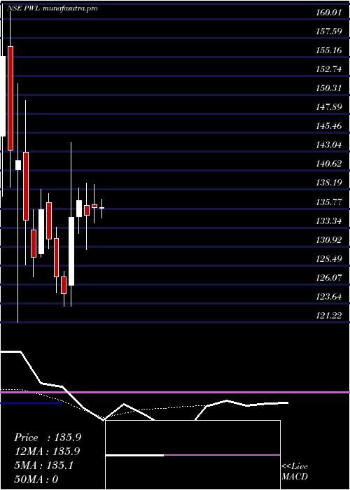  Daily chart Physicswallah