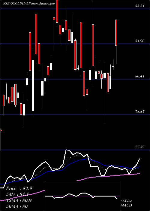 Daily chart QuantumGold