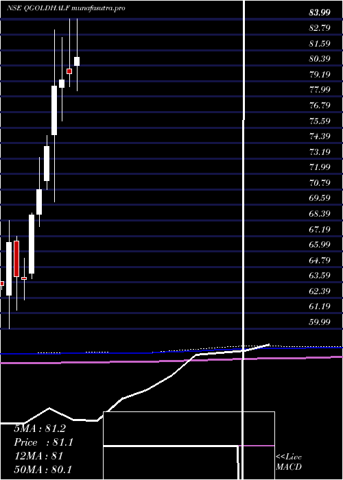monthly chart QuantumGold