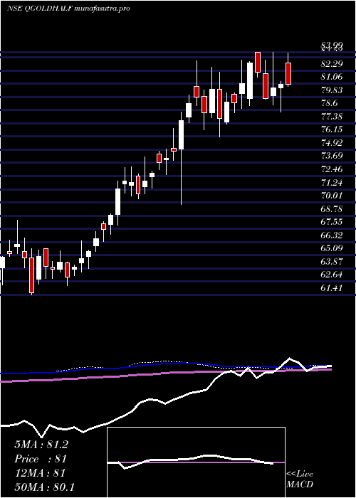 weekly chart QuantumGold