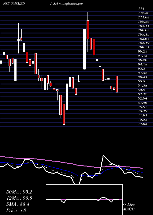 Daily chart QmsMedical