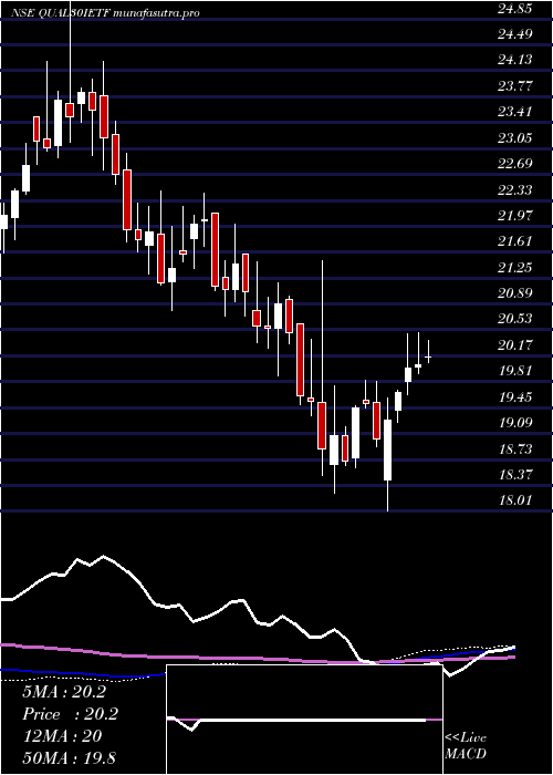 weekly chart IcicipramcIciciqty30