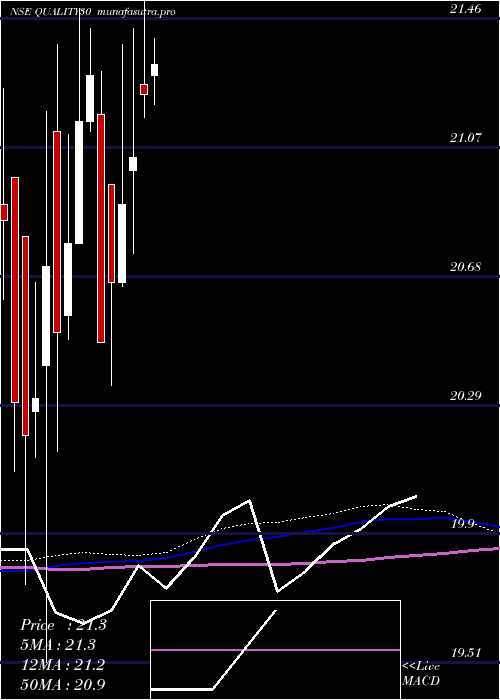 weekly chart KotakmamcQuality30