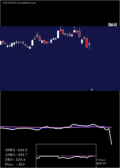  Daily chart QuessCorp