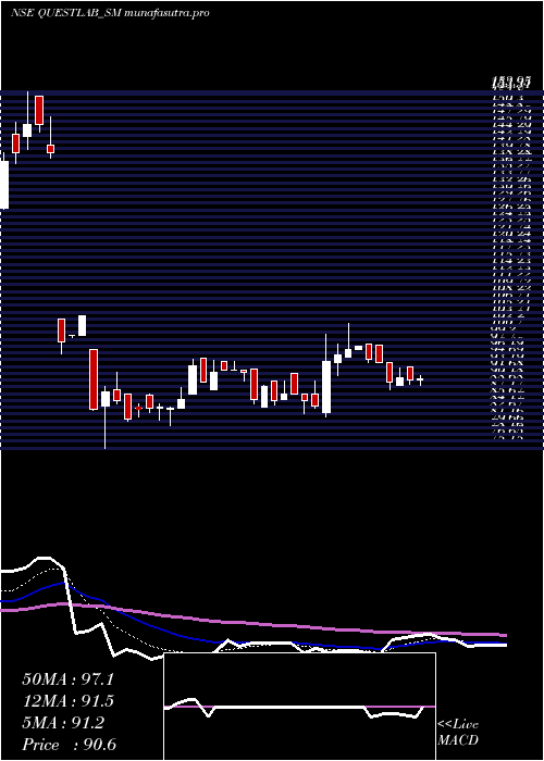 Daily chart QuestLaboratories