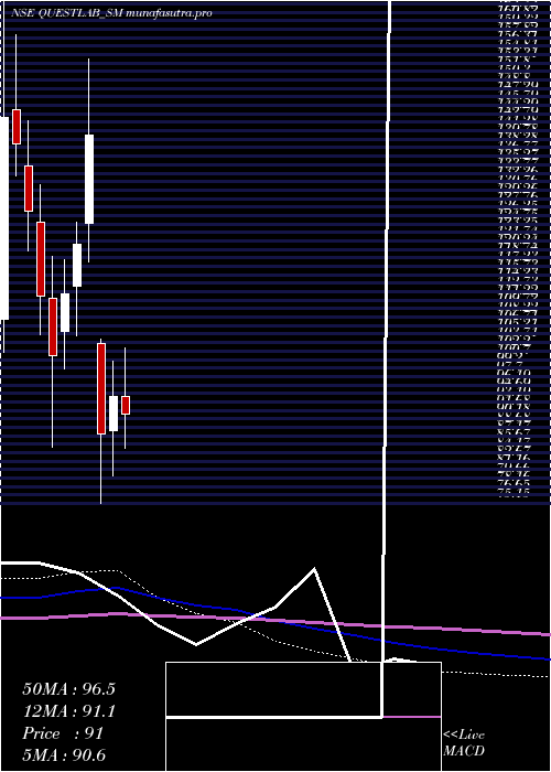 monthly chart QuestLaboratories