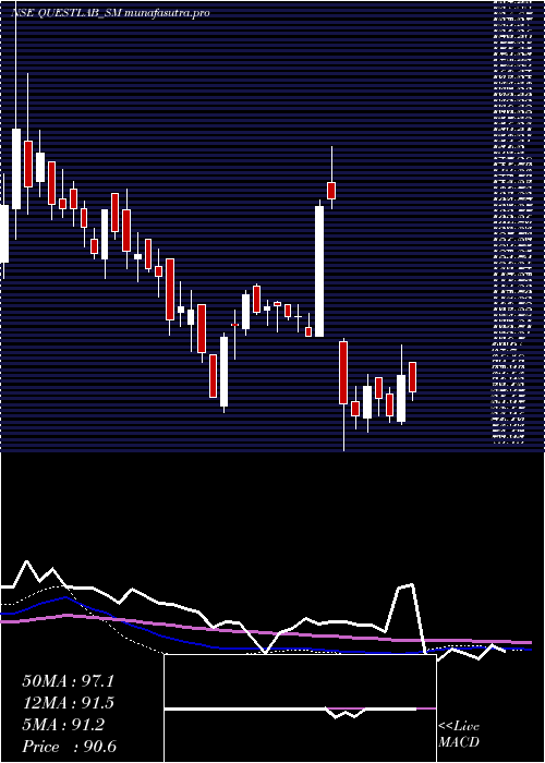 weekly chart QuestLaboratories