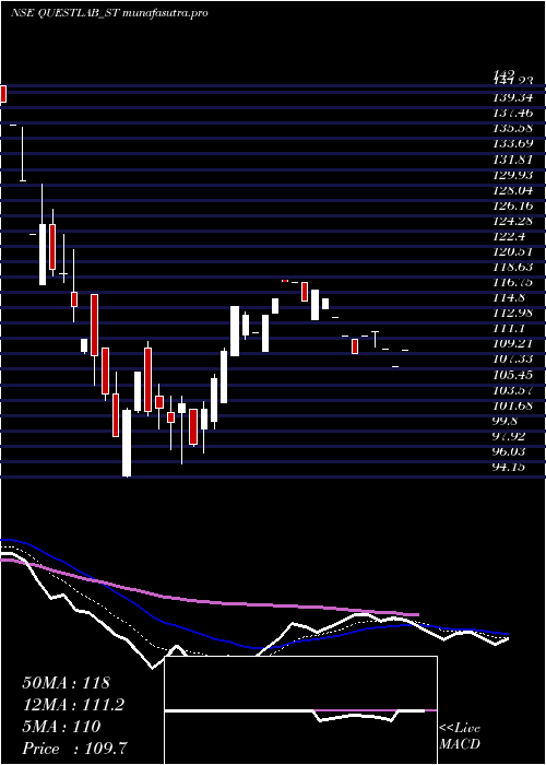  Daily chart QuestLaboratories