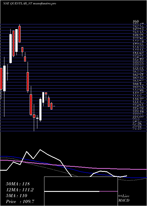  weekly chart QuestLaboratories