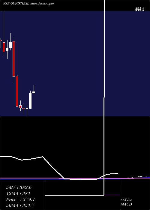 monthly chart QuickHeal