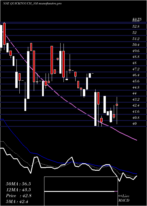 Daily chart QuicktouchTechnologies