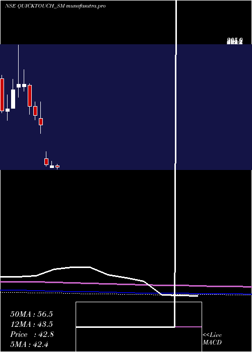 monthly chart QuicktouchTechnologies