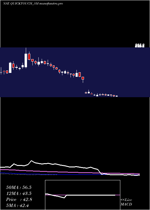 weekly chart QuicktouchTechnologies
